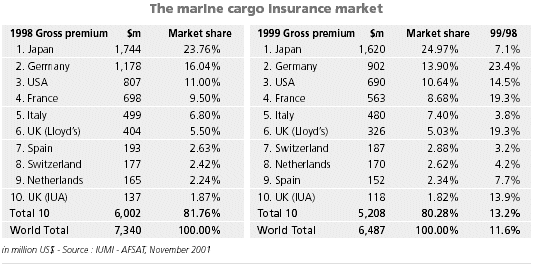 marine insurance cargo market