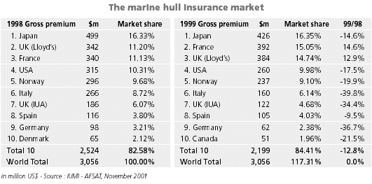 marine insurance hull market