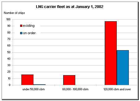 LNG carrier fleet