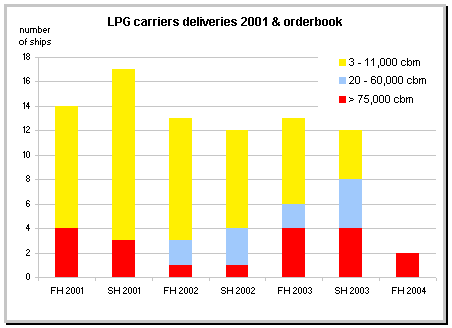 lpg carriers deliveries and orderbook