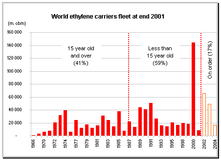 ethylene carrier fleet