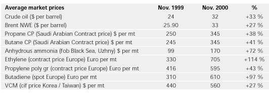 market prices