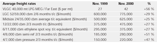 average freight rates