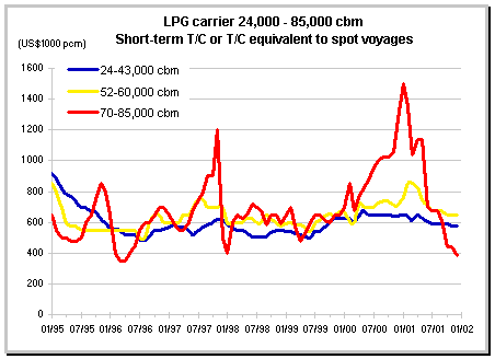 lpg 24/85,000 cbm tc rates