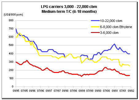 affrètement gpl - 3/22.000 m3