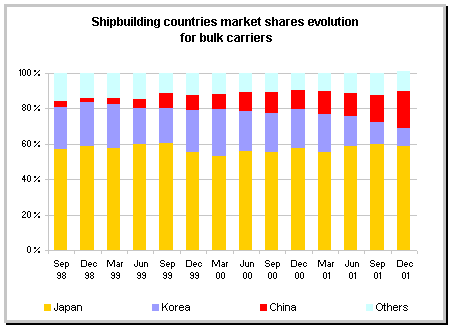 market shares for bulk