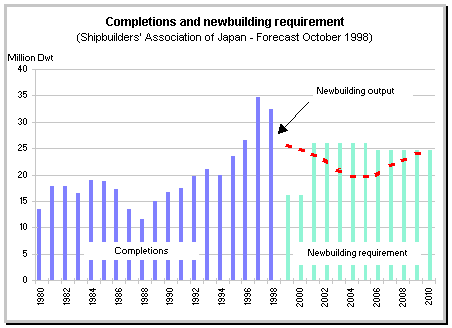 completions and newbuilding requirements