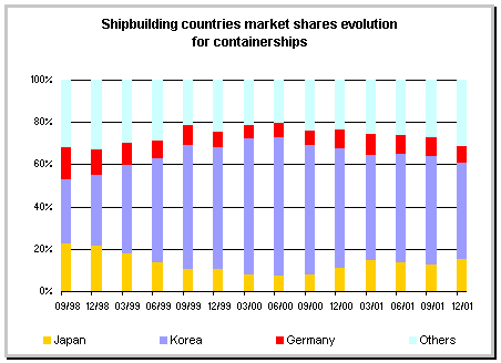 market shares for containerships