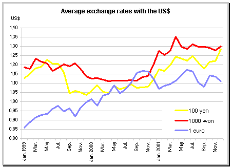 exchange rates