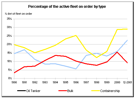 percentage order / active fleet