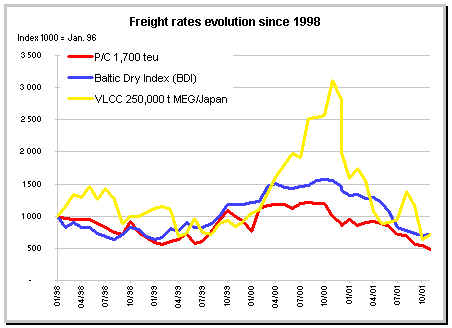 freight rates evolution