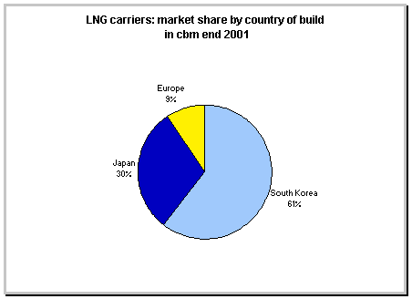 market shares for LNG