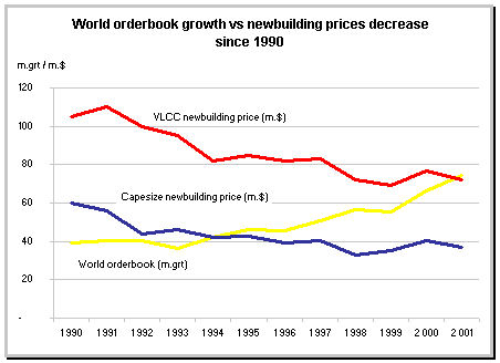 orderbook vs. newbuilding prices