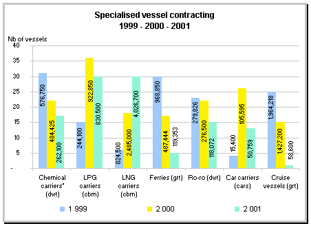 specialized vessels contracting