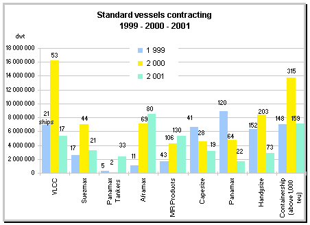 standard vessels contracting