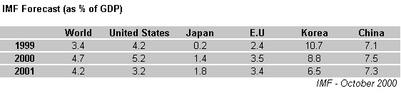 IMF forecasts - 1