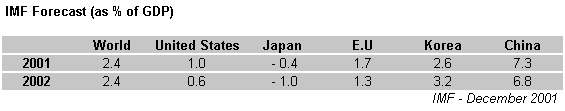 IMF forecasts - 2