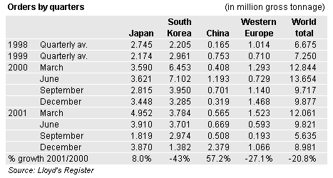 orders by quarter