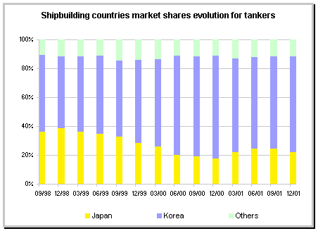 market shares for tankers