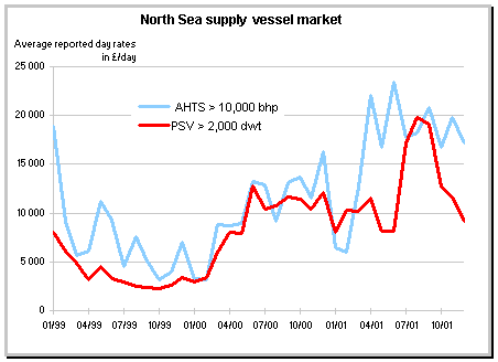 North Sea supply rates