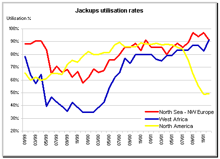 jackups utilsation rates
