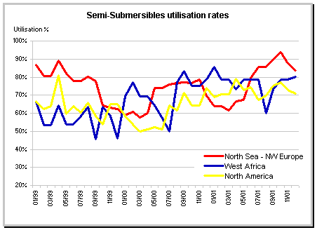 semi-submersibles utilisation rates