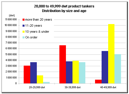 20,000 / 49,000 dwt product tankers