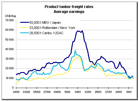 Product tankers tce