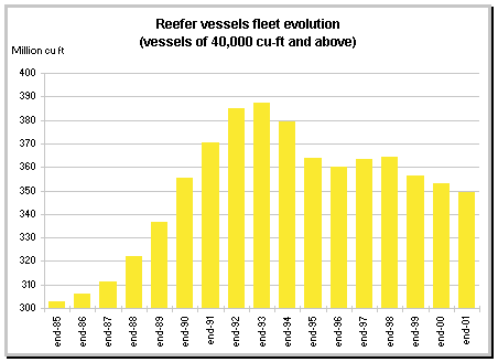 Reefer fleet