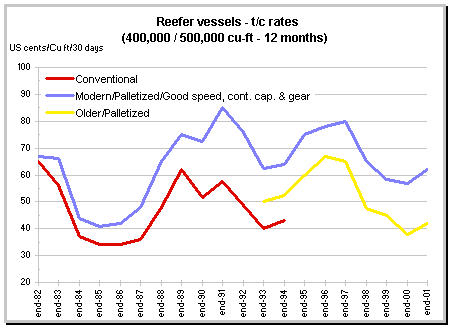 reefer vessels tc rates