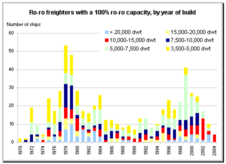 roro fleet, by year of built