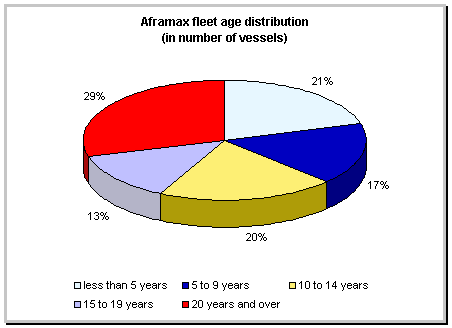 Aframax age distribution