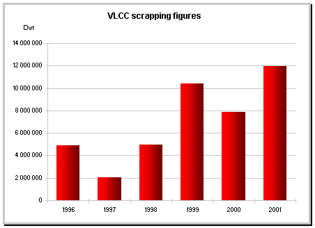 Vlcc scrapping