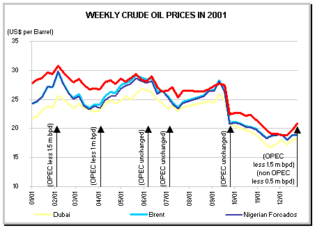 Oil prices