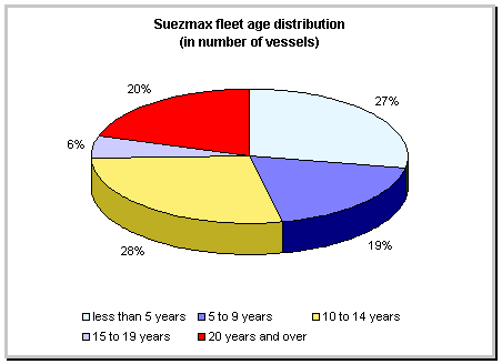 Suezmax age distribution