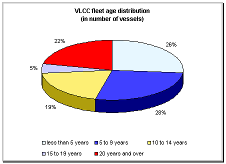 Vlcc age distribution