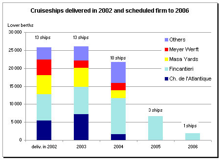 Cruiseships delivered and scheduled