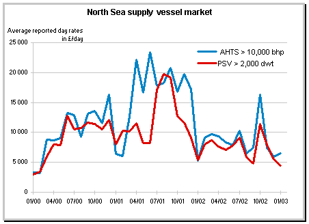 Supply vessel rates