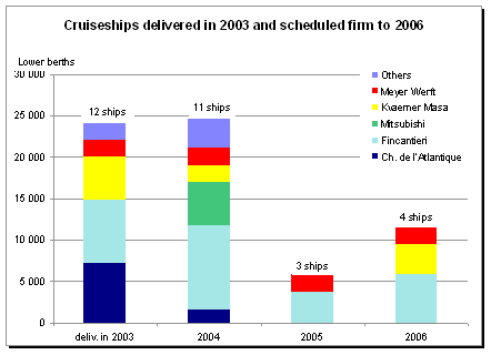 Cruiseships delivered and scheduled