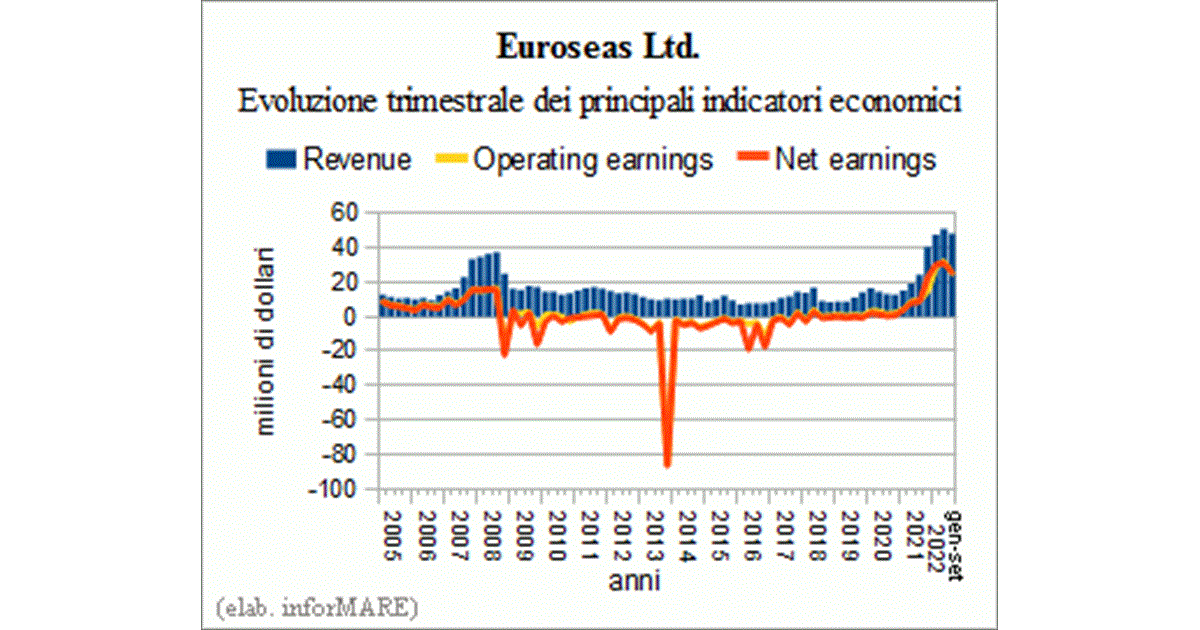 Euroseas confirms the deterioration of the container ship charter market