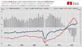 Negative balance for -25.6 billion in Italian foreign trade with extra EU countries in 2022 