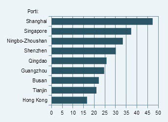 Nuova messe di record di traffico annuale per i porti cinesi