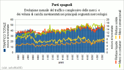 L'annÃ©e derniÃ¨re, le trafic de marchandises dans les ports espagnols è a augmentÃ© de 3,5% 