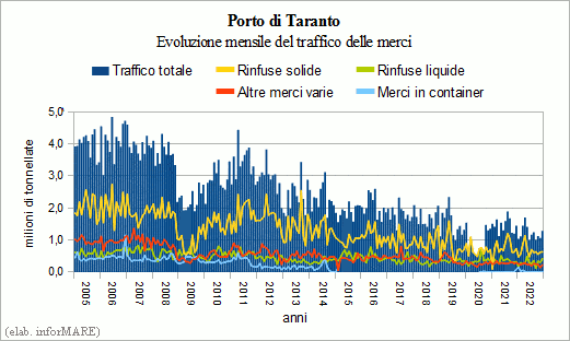 Last year the traffic in goods in the port of Taranto decreased by -16.9% 