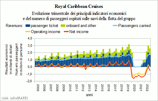 En el cuarto trimestre de 2022, la actividad operativa y los ingresos de Royal Caribbean volvieron a los niveles previos a la pandemia. 