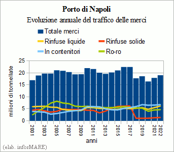 Im Jahr 2022 sind die Waren im Hafen von Neapel um +6,3% gestiegen, während in Salerno um -15,8% gesunken ist. 