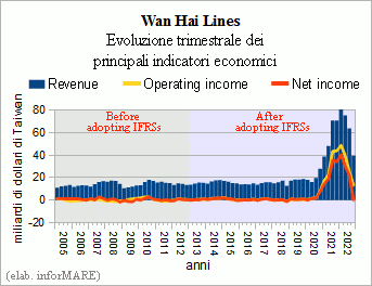 Wan Hai Lines ha chiuso l'ultimo trimestre del 2022 in perdita