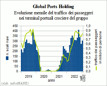 Lo scorso anno il traffico dei passeggeri nei terminal di Global Ports Holding è cresciuto del +390,6%