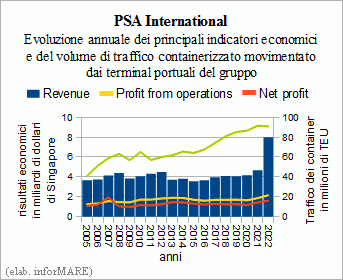 Sistema revenue 2022