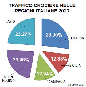 Im Jahr 2023 ein neuer historischer Datensatz fÃ¼r den Verkehr von Kreuzfahrten in italienischen HÃ¤fen 